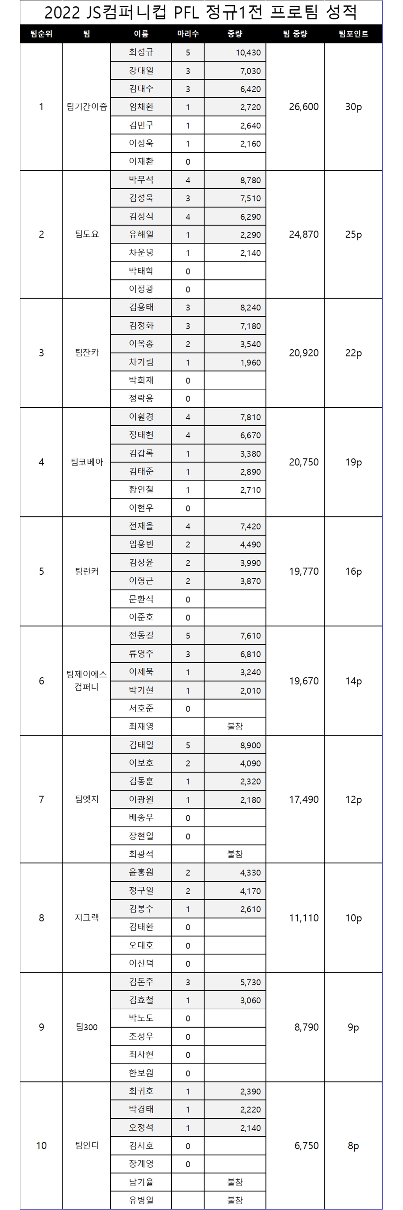 PFL 프로팀 성적.jpg
