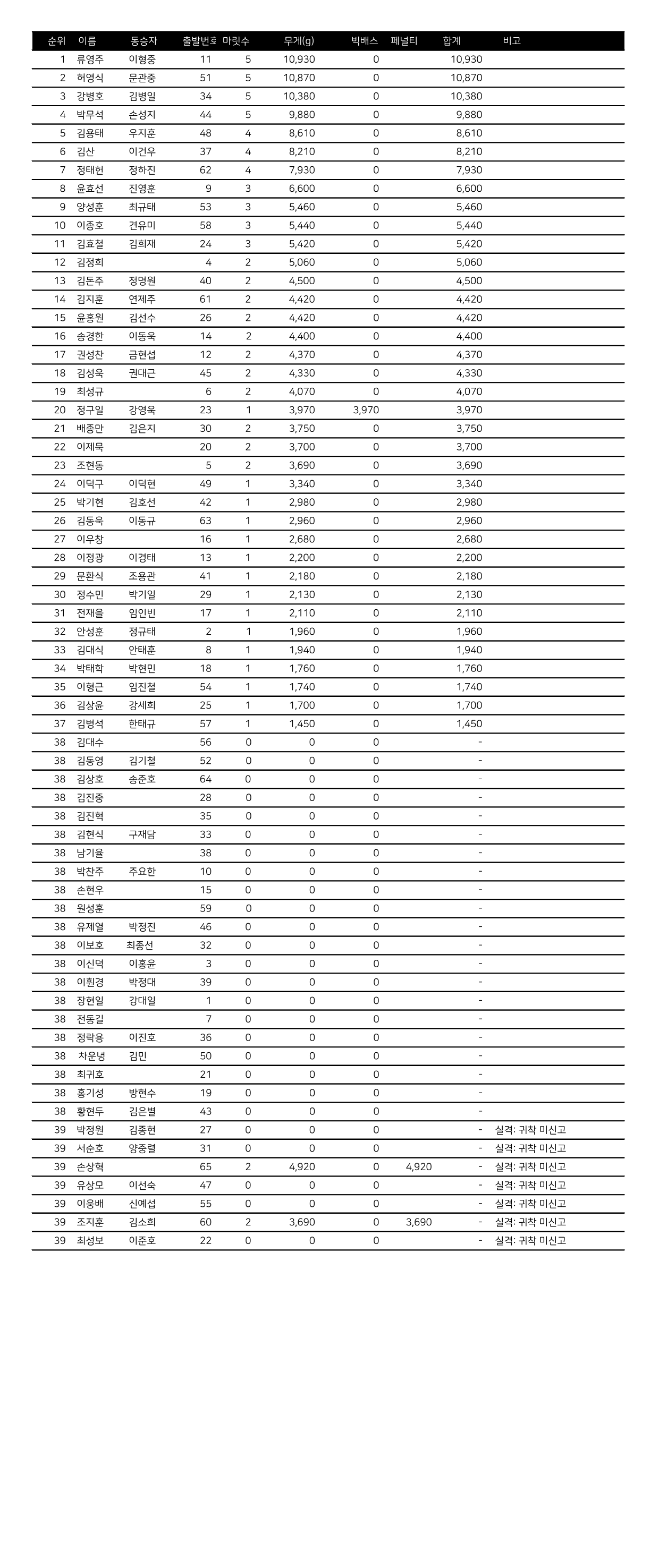 성적표_2025 Evergreen KSA PFL Korea Open-2.png