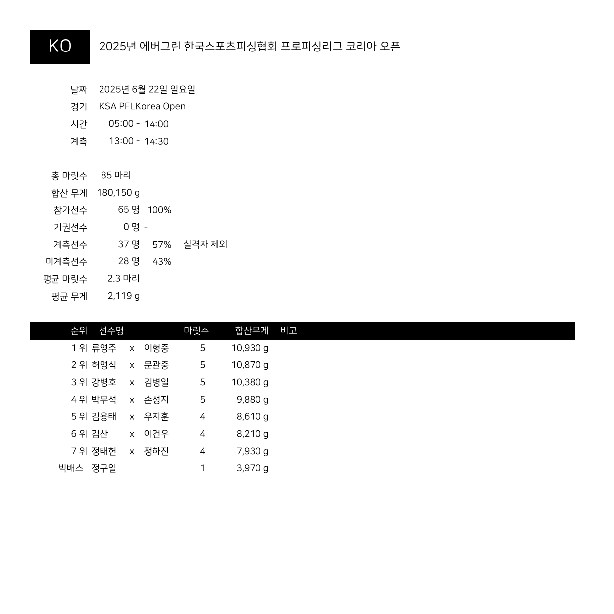 성적표_2025 Evergreen KSA PFL Korea Open-1.png