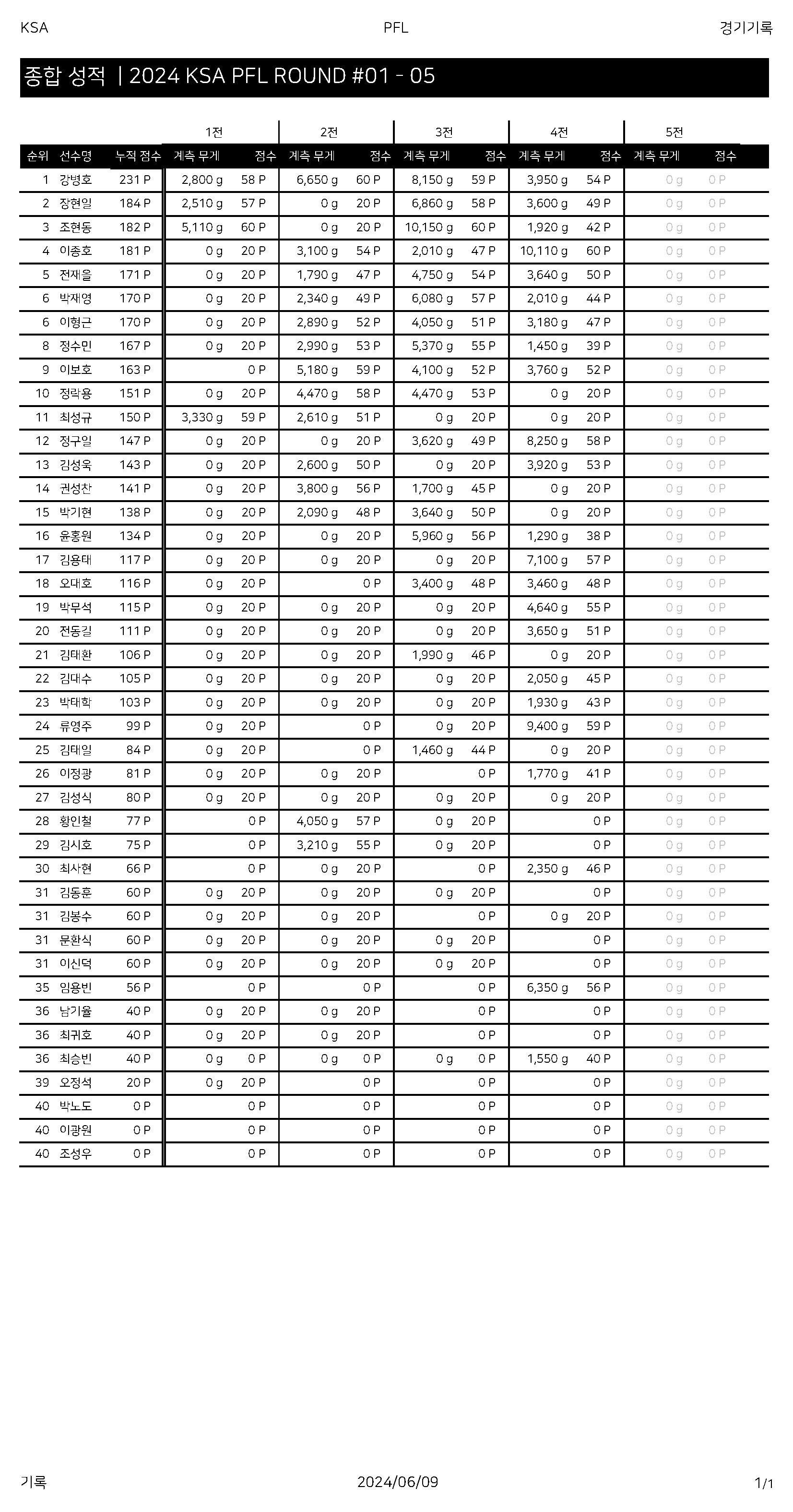 종합성적_0609기준.jpg