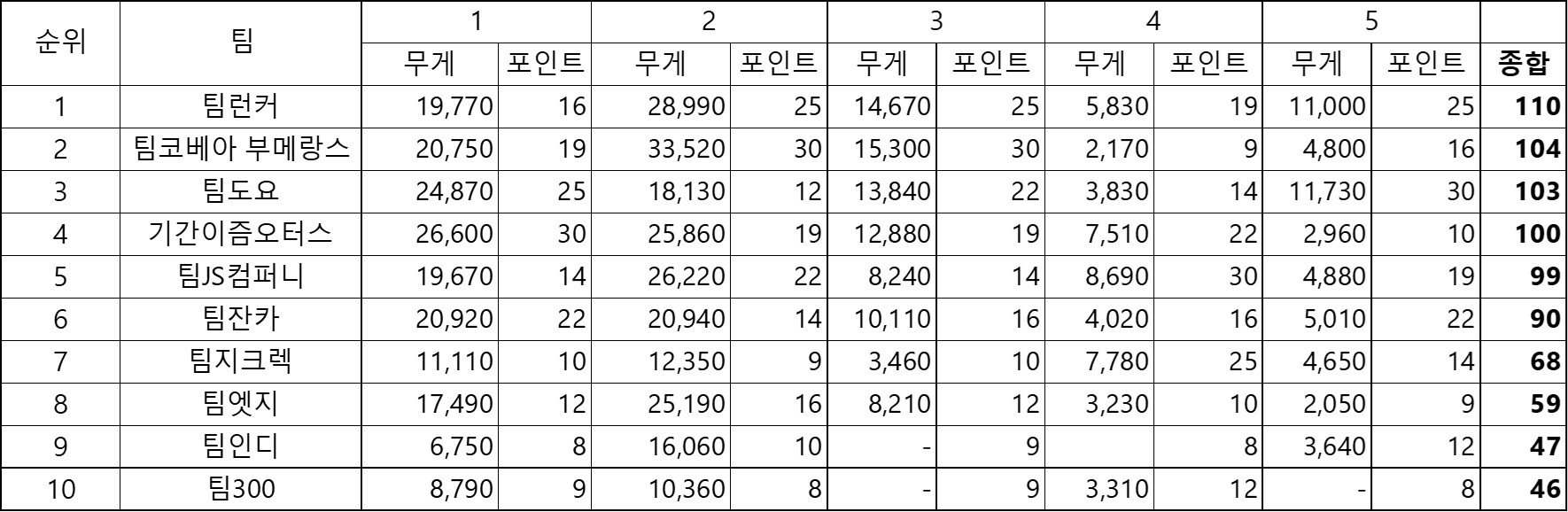 2022 프로팀 종합 성적.jpg