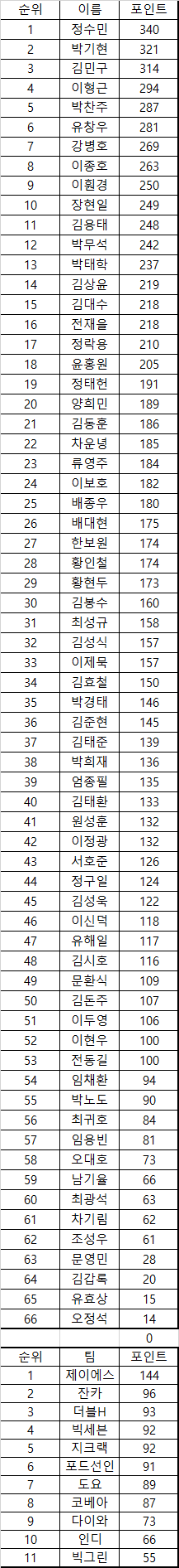 2023 종합성적 포인트.png