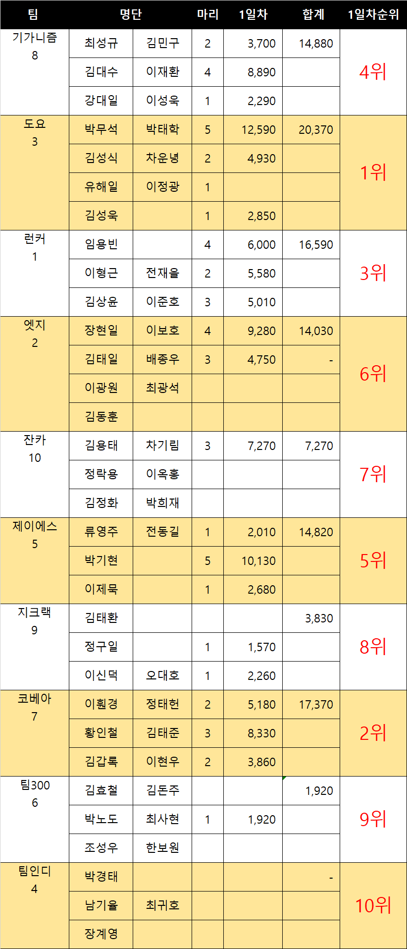 2022 도요피싱컵 KSA 클래식 1일차 성적.png