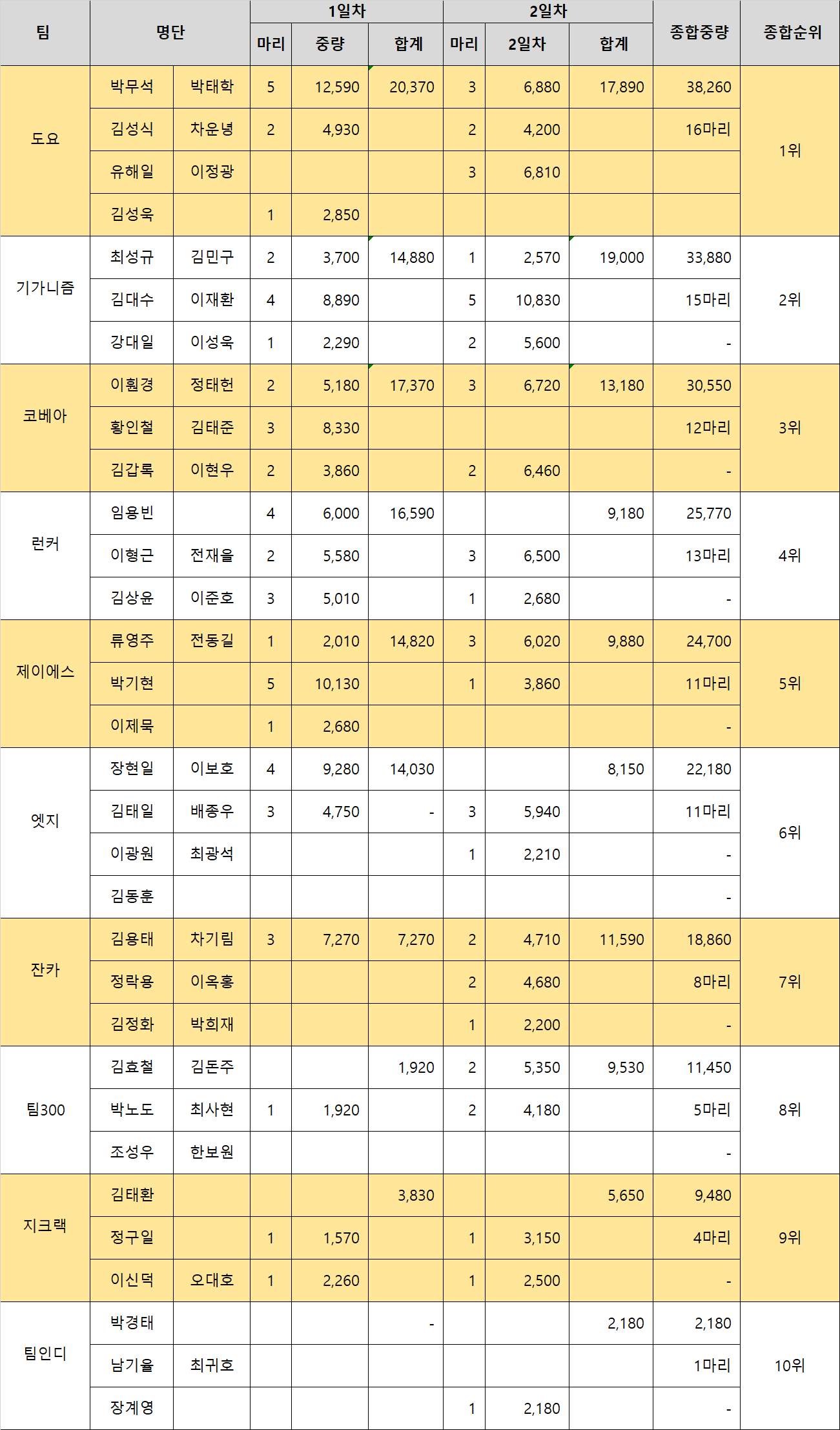 2022 도요피싱컵 KSA클래식 프로팀 종합성적.png