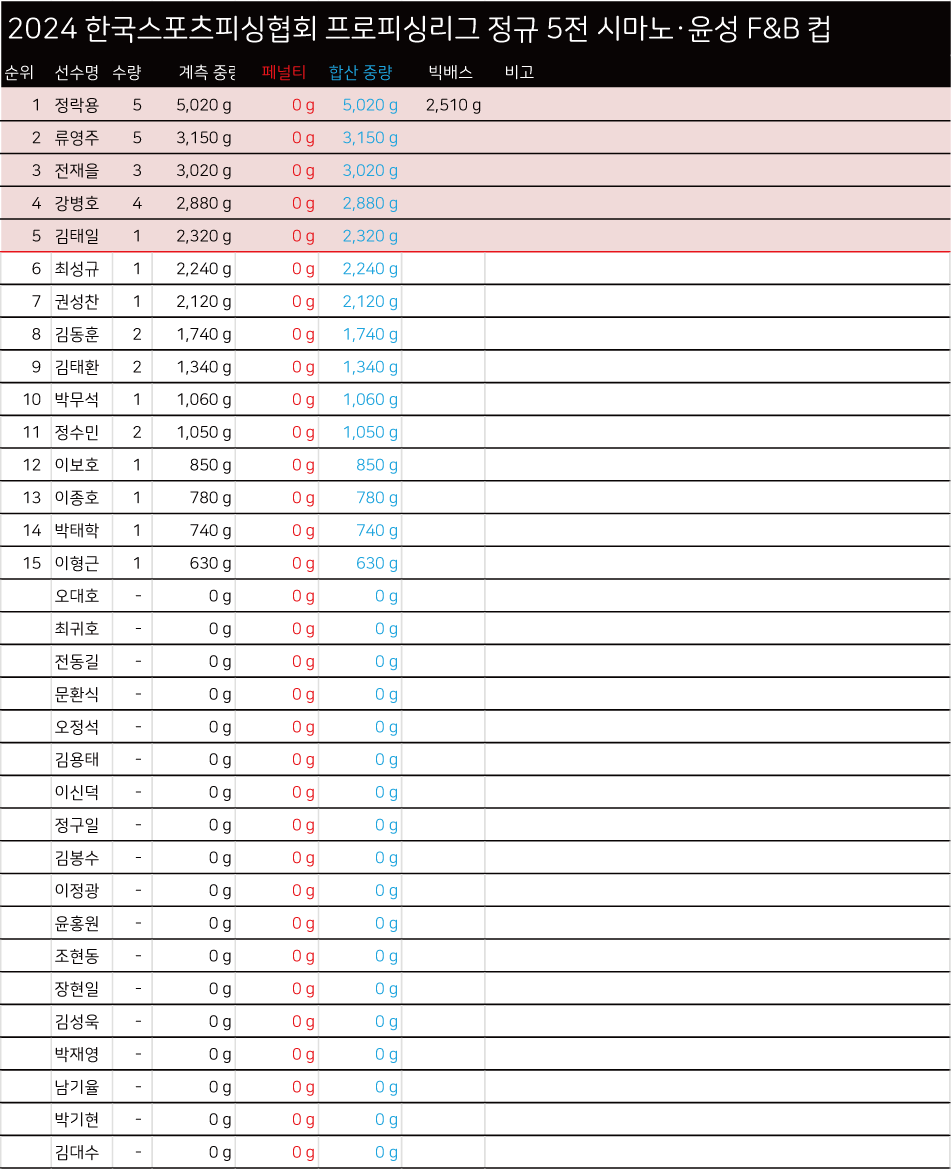 2024 시마노 윤성 F&B 컵 KSA PFL 정규 경기 5전 성적.png