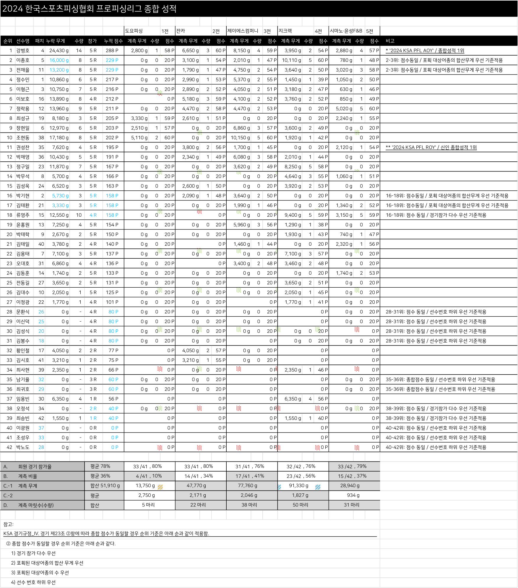 2024 KSA PFL 종합성적_1022(2).png