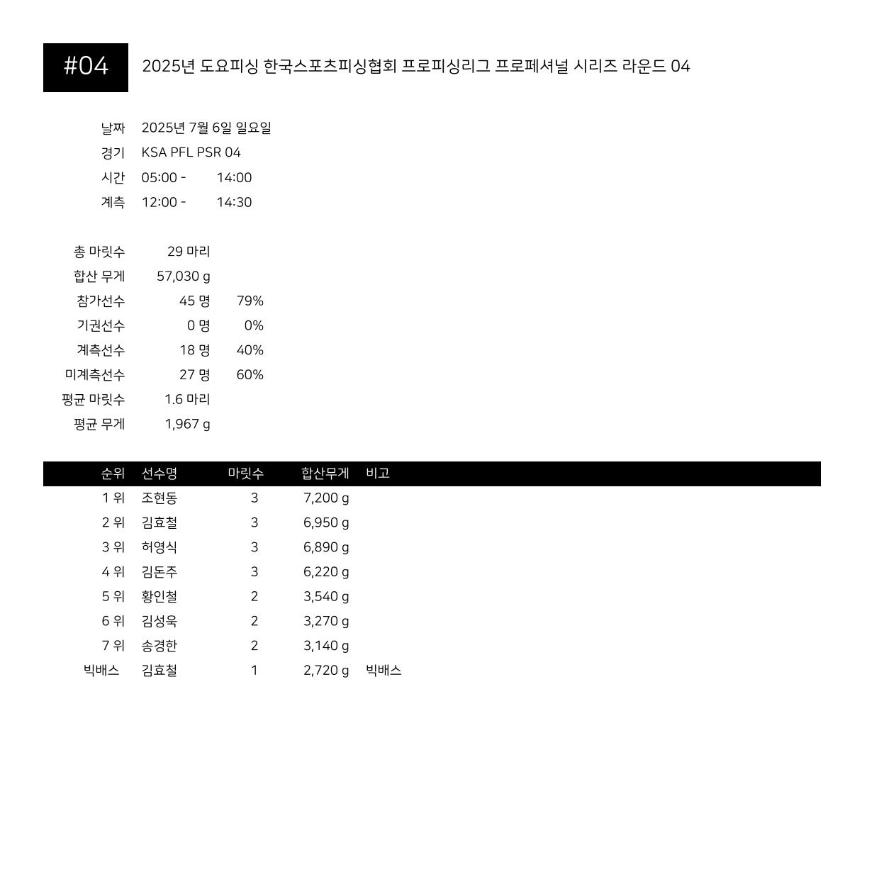 성적표_2025 Doyo Fishing_KSA_PFL_PSR04_p1.jpg