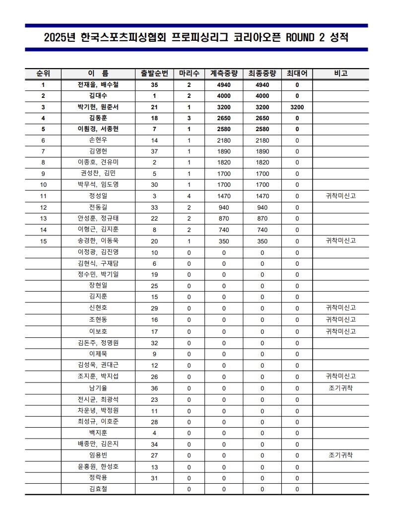 오픈 2전 성적.jpg