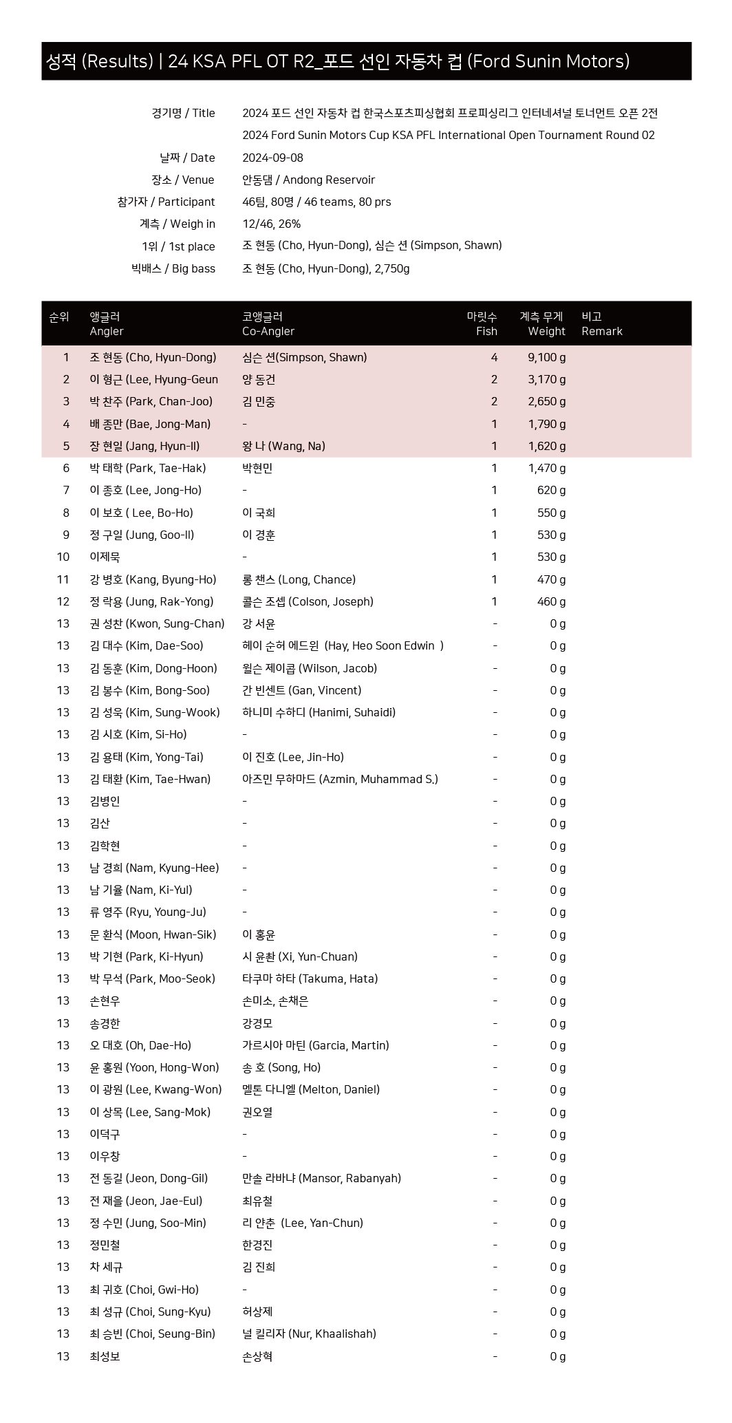 2024 포드 선인 자동차 컵 KSA PFL 인터내셔널 오픈 2전 성적.png