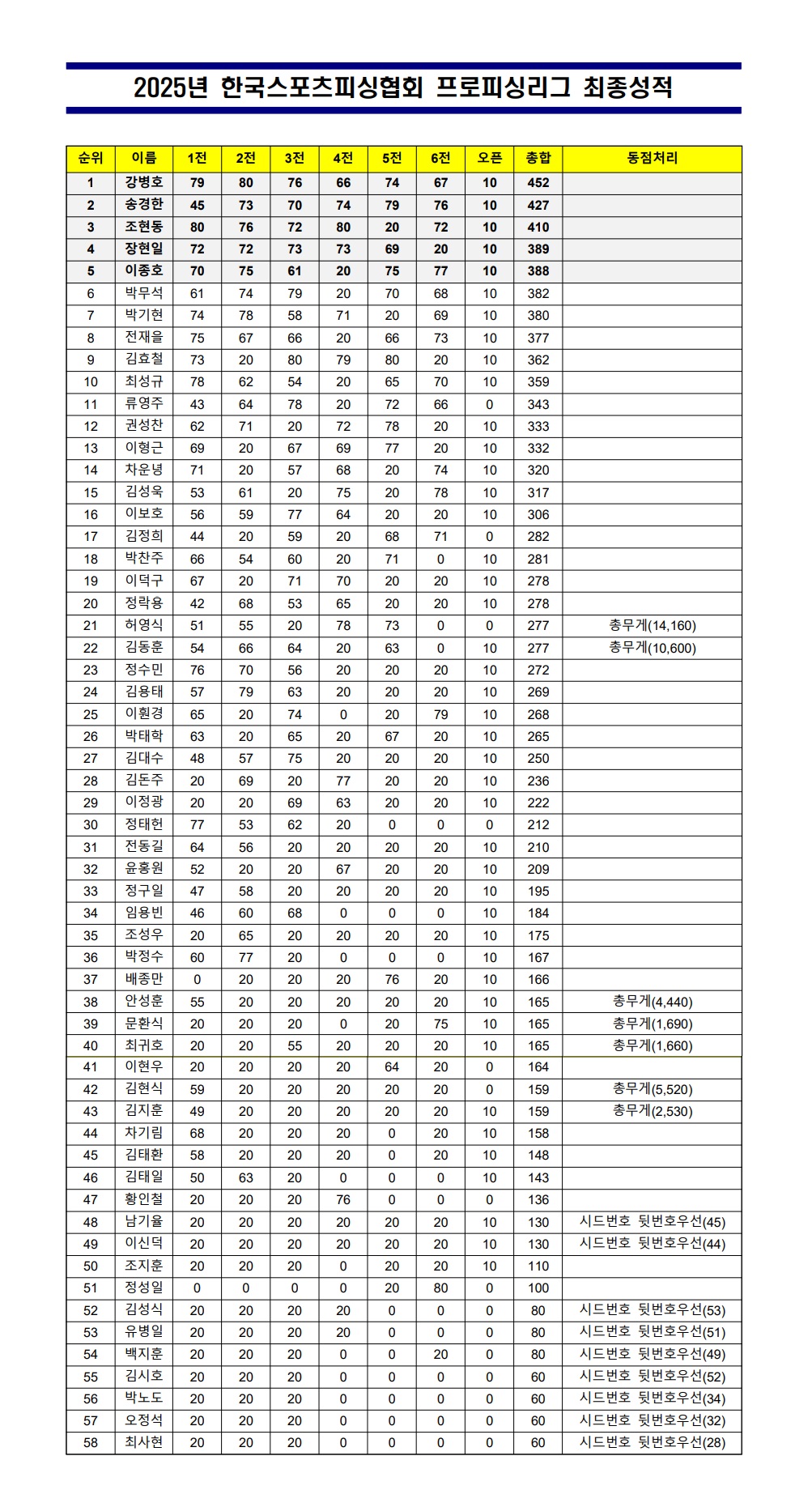 2025년 한국스포츠피싱협회 프로피싱리그 최종성적.jpg