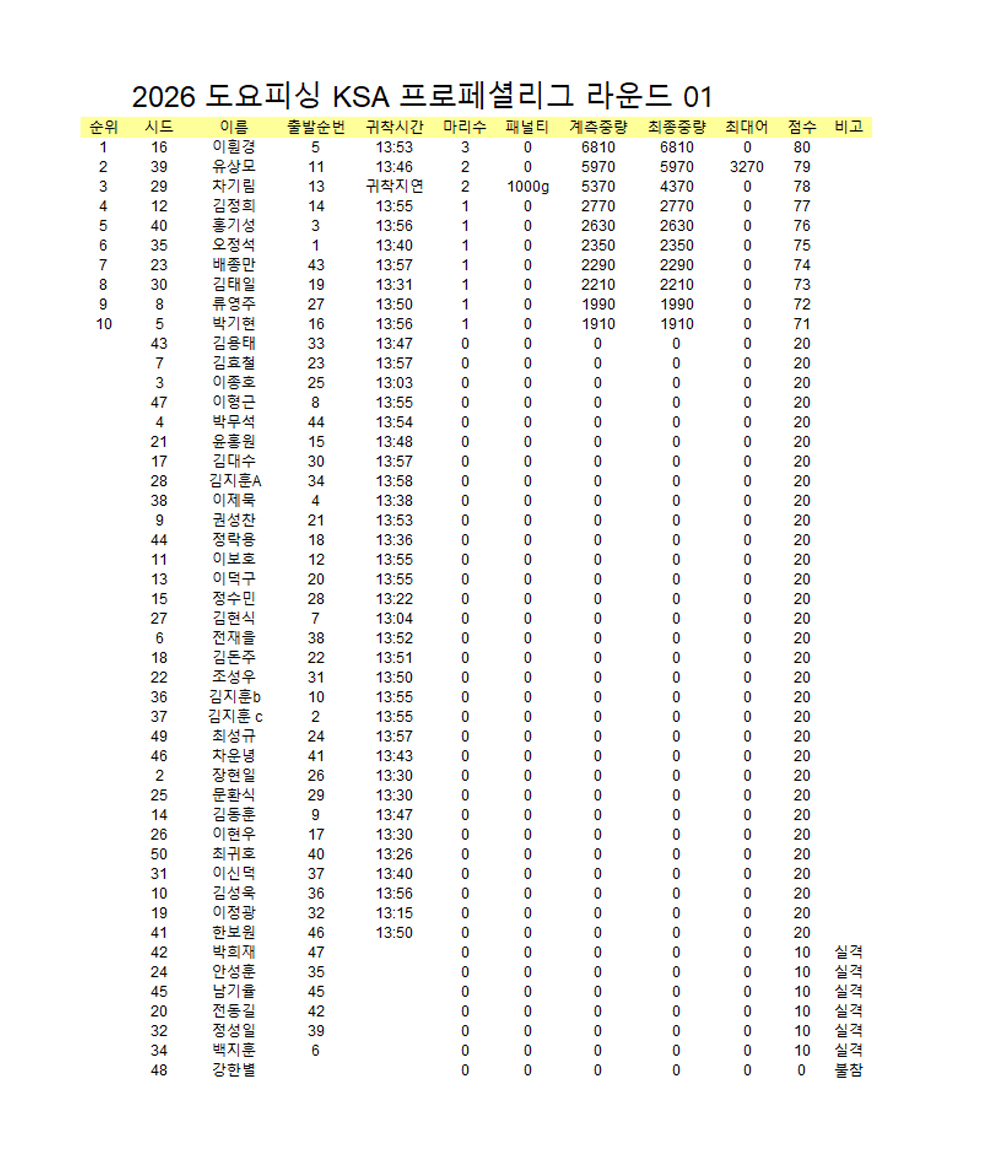 최종대회결과(2026 도요피싱 KSA PFL 프로페셔널 시리즈 라운드 01 (04-12)).jpg