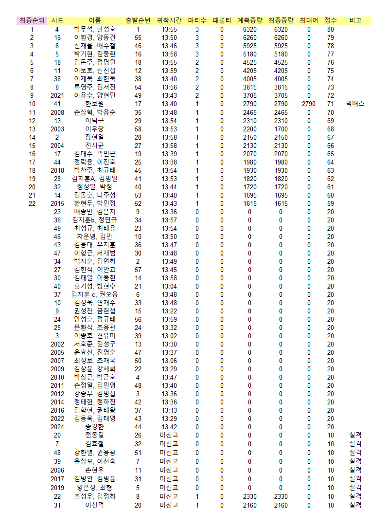 [성적] 2026년 에버그린 인터네셔널 PFL KOR OPEN ROUND 01 최종성적.jpg