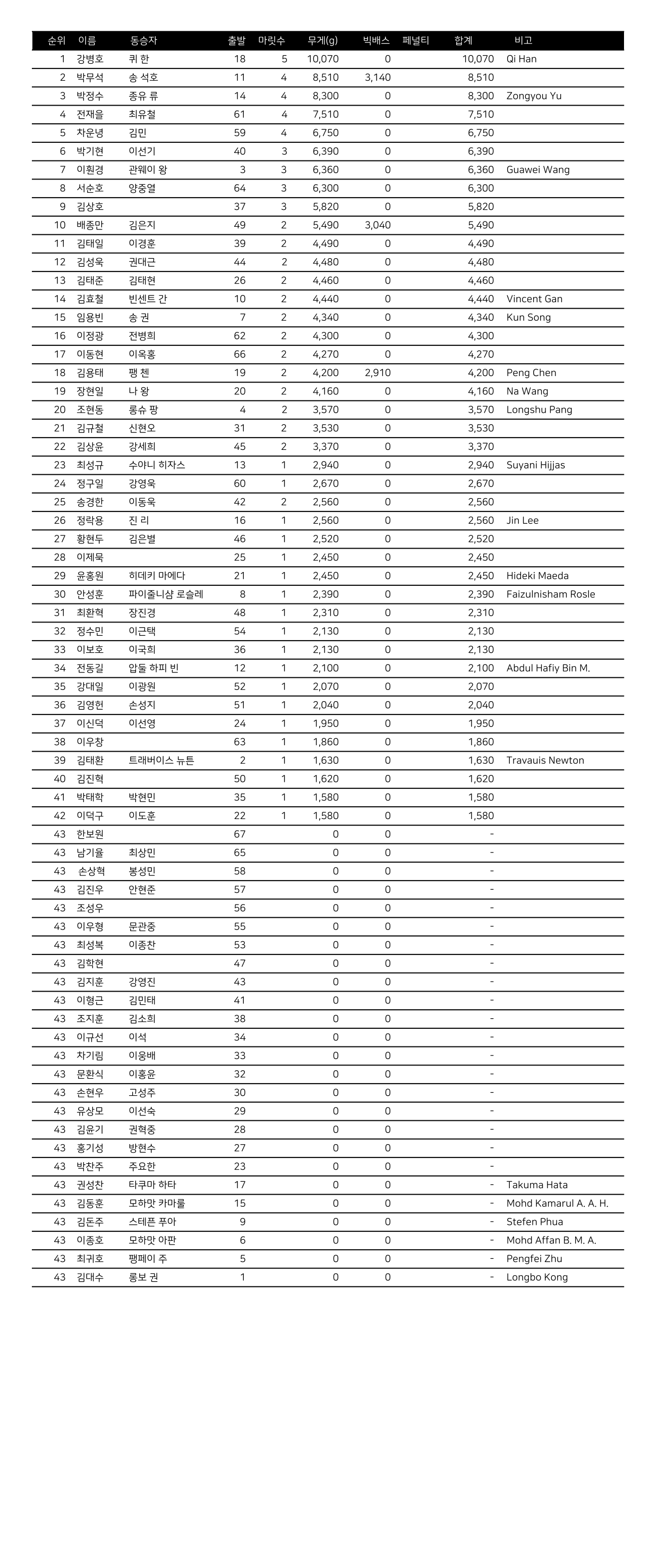 성적표_2025 LureMan KSA PFL Intl Open-02.png