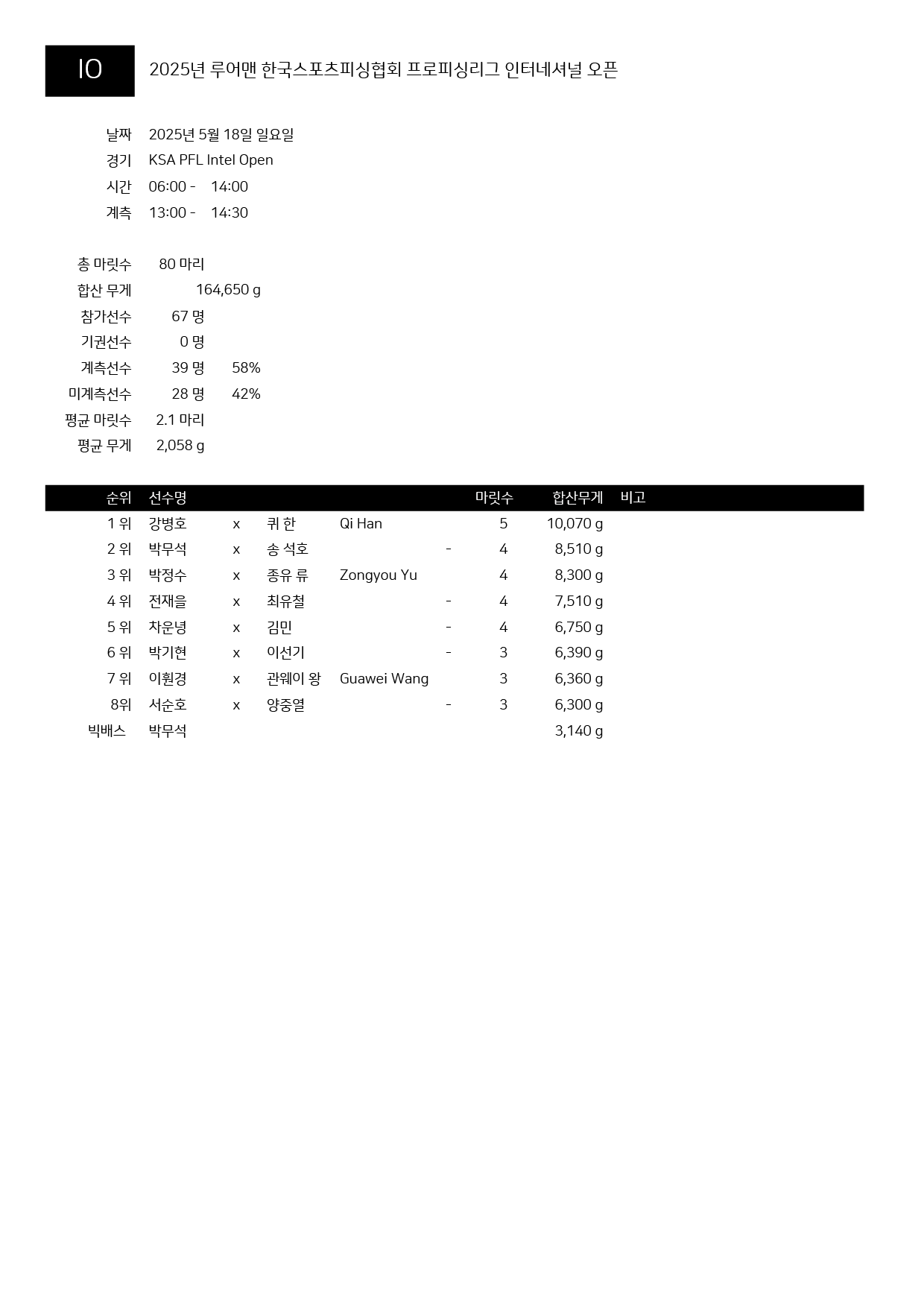 성적표_2025 LureMan KSA PFL Intl Open-01.png