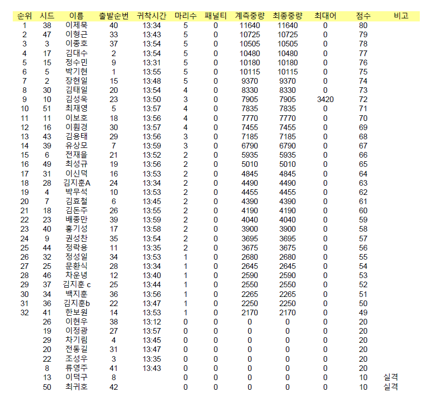 최종대회결과(2026 윤성FnB KSA PFL 프로페셔널 시리즈 라운드 02 (04-26)).png